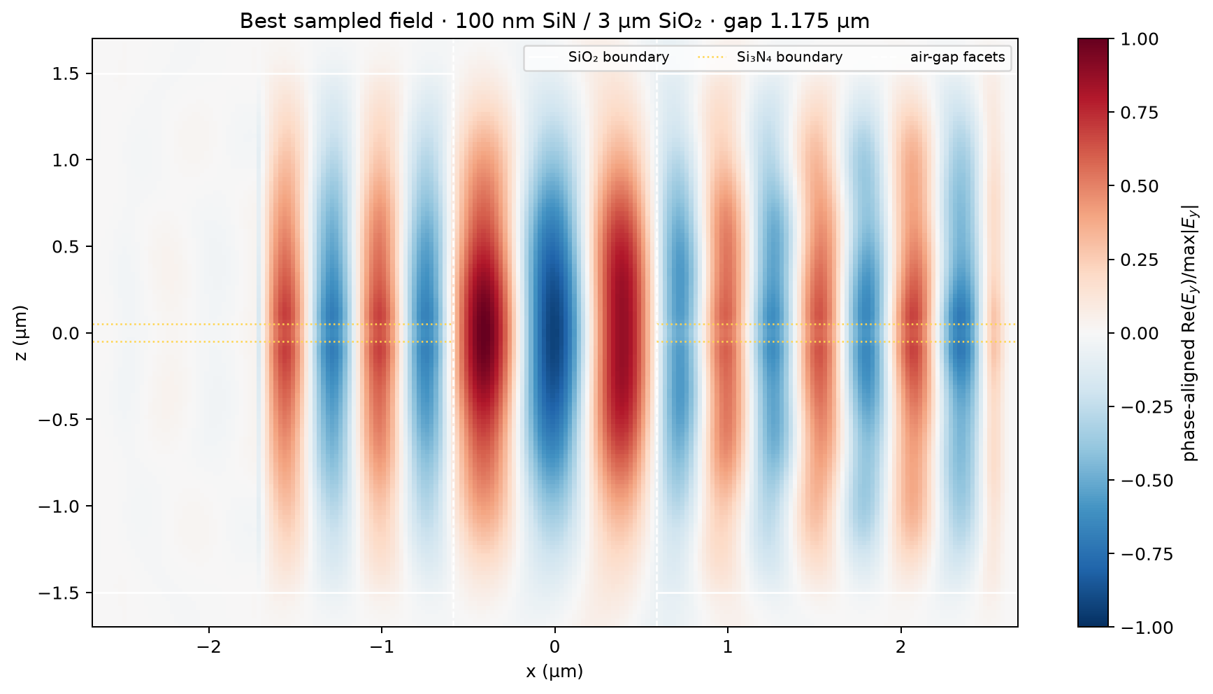 Best 100 nm / 3 µm signed Ey field