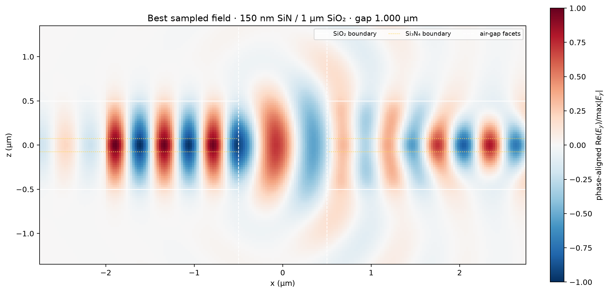 Best 150 nm / 1 µm signed Ey field