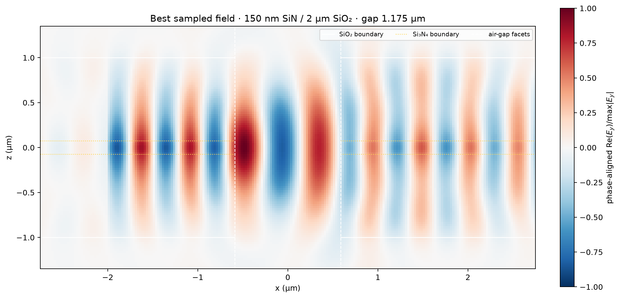 Best 150 nm / 2 µm signed Ey field