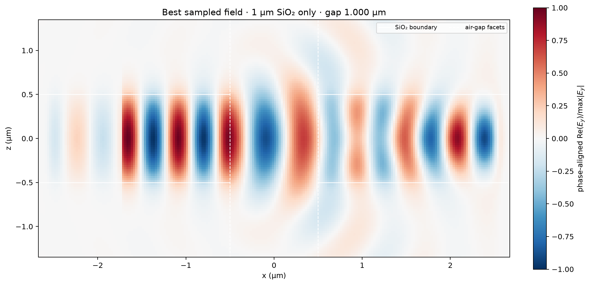 Best 1 µm SiO2-only signed Ey field