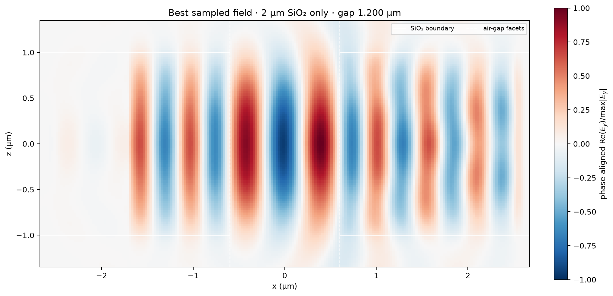 Best 2 µm SiO2-only signed Ey field