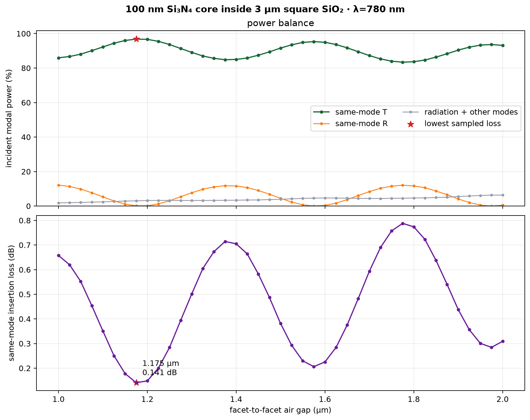 Three-micron oxide sweep