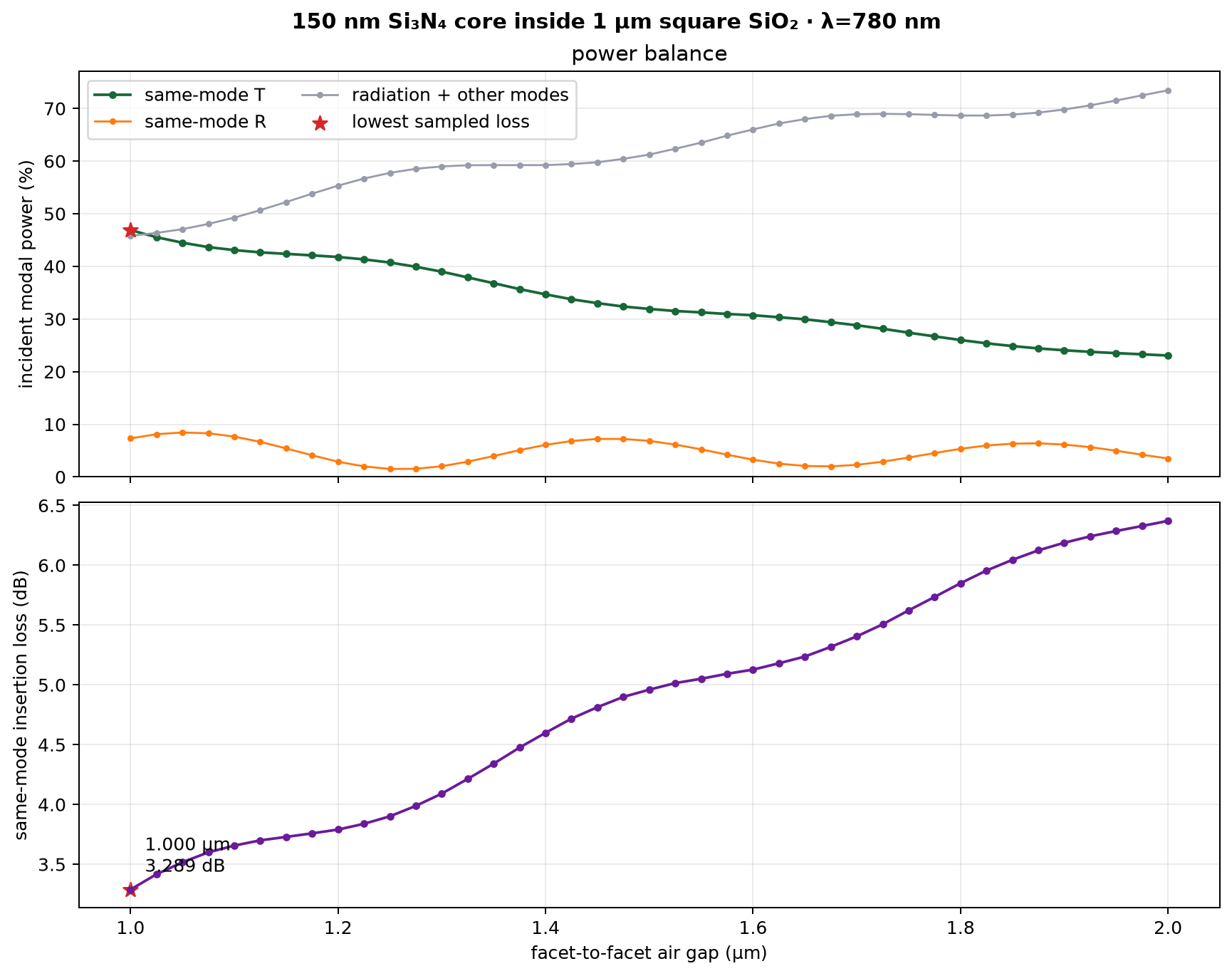 One-micron oxide sweep