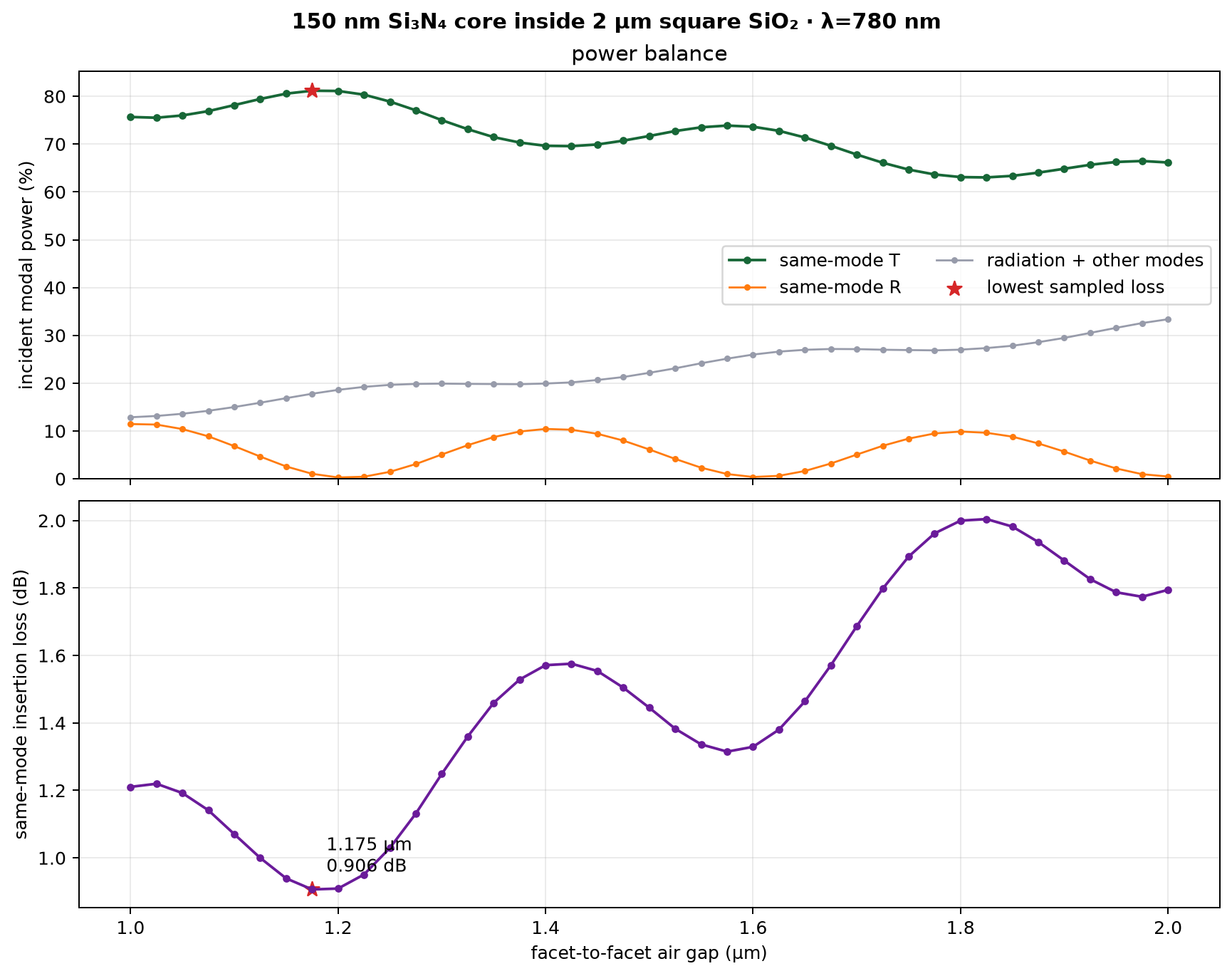 Two-micron oxide sweep