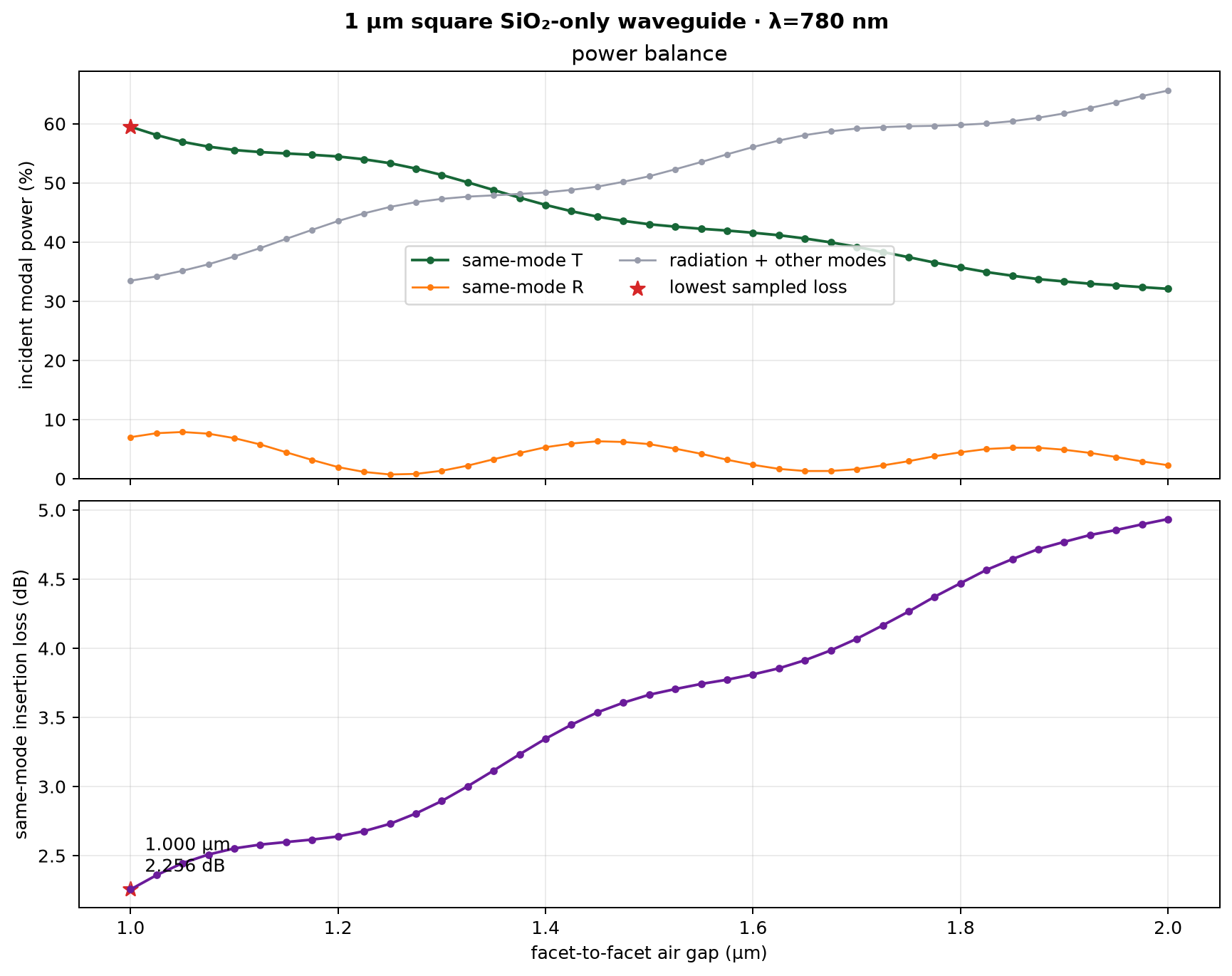 One-micron SiO2-only sweep