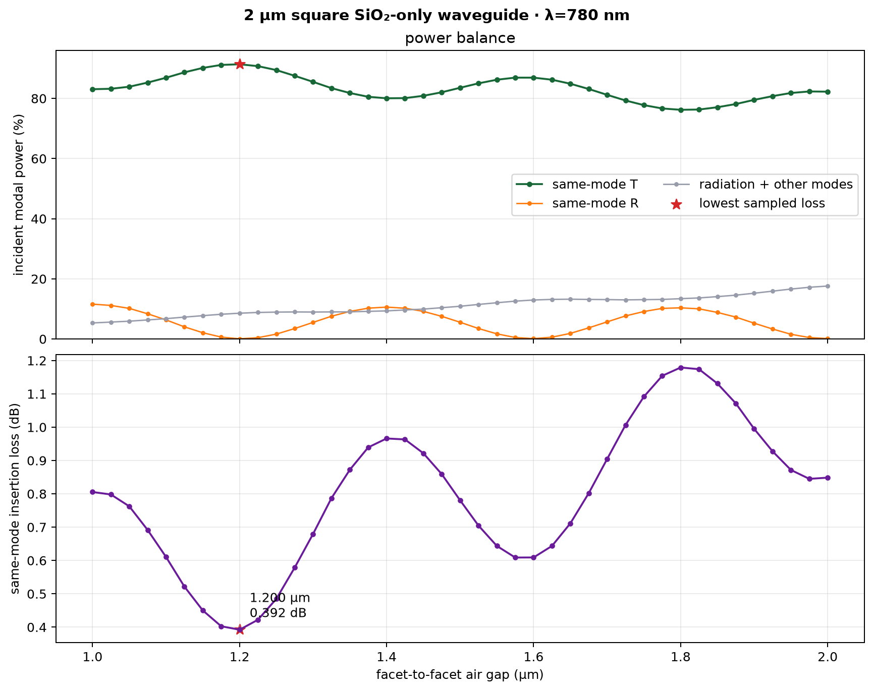 Two-micron SiO2-only sweep