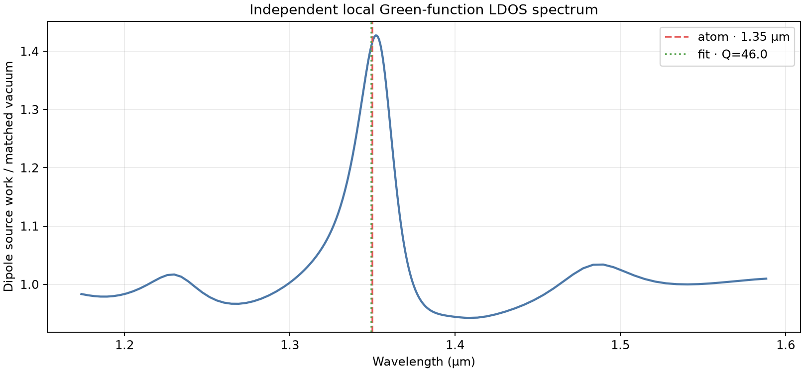 Independent source-work LDOS spectrum retained from the discovery phase