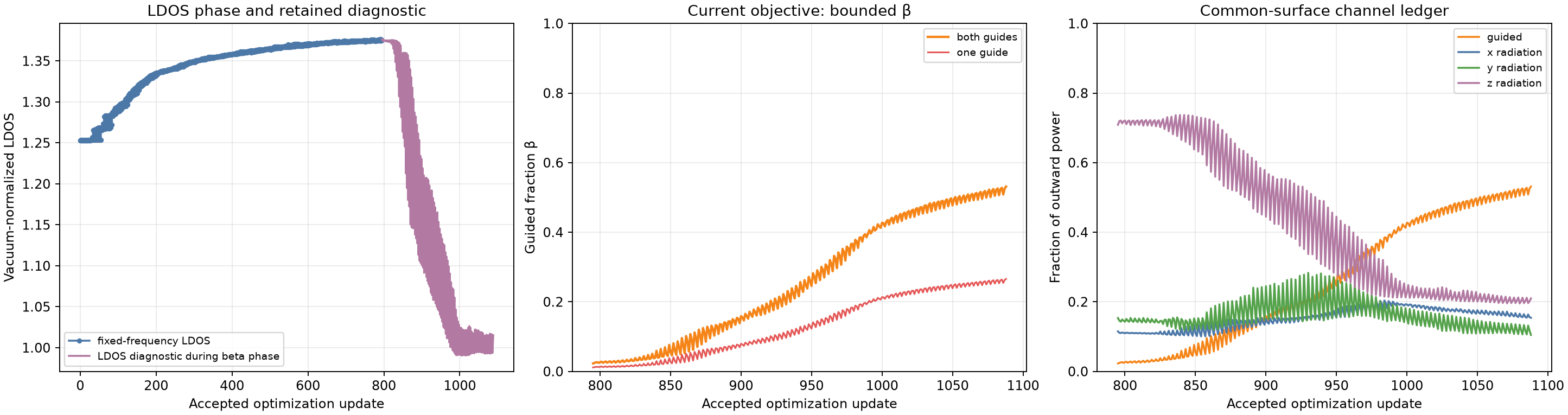 LDOS history, beta objective, and channel ledger