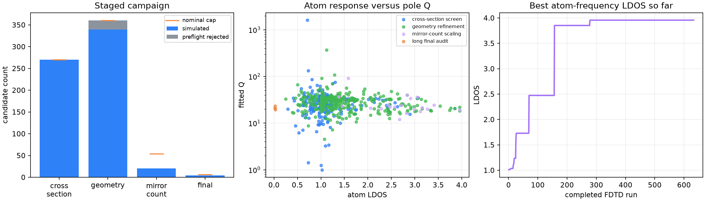 Candidate completion and response history