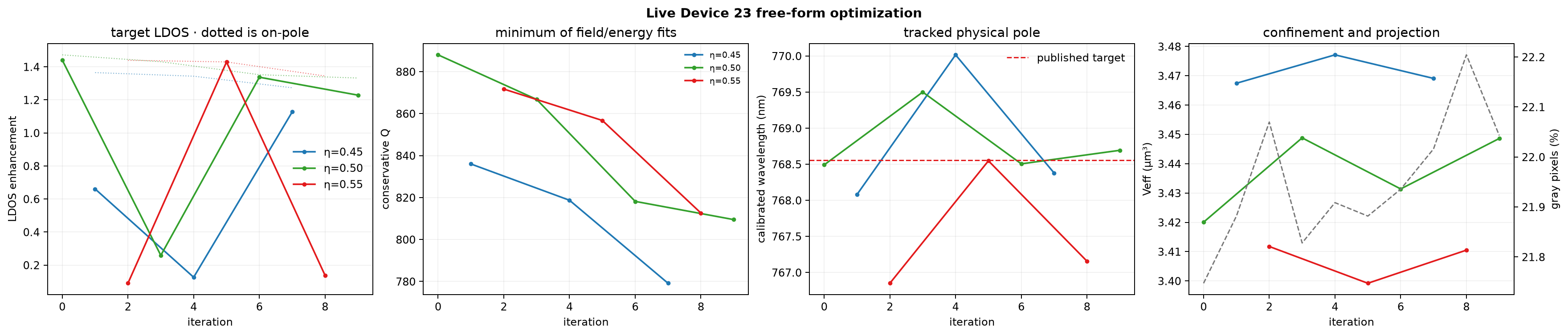 LDOS, Q, wavelength, volume, and gray fraction