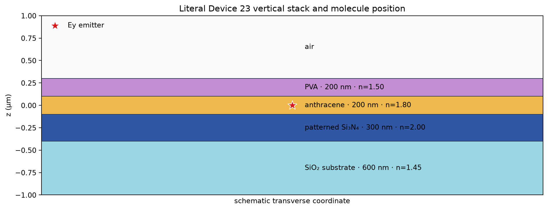 Literal material stack and molecule