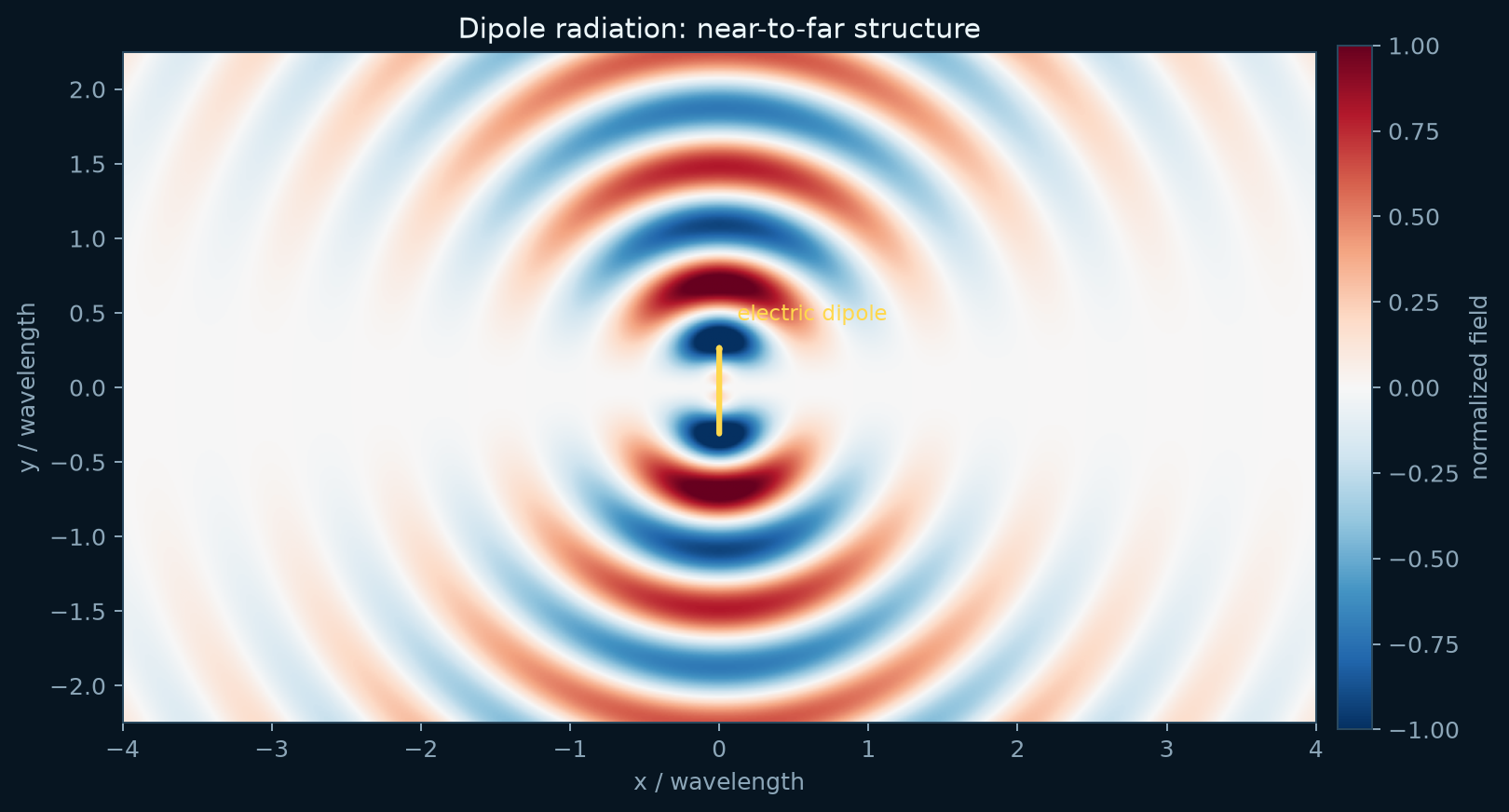 Dipole radiation field