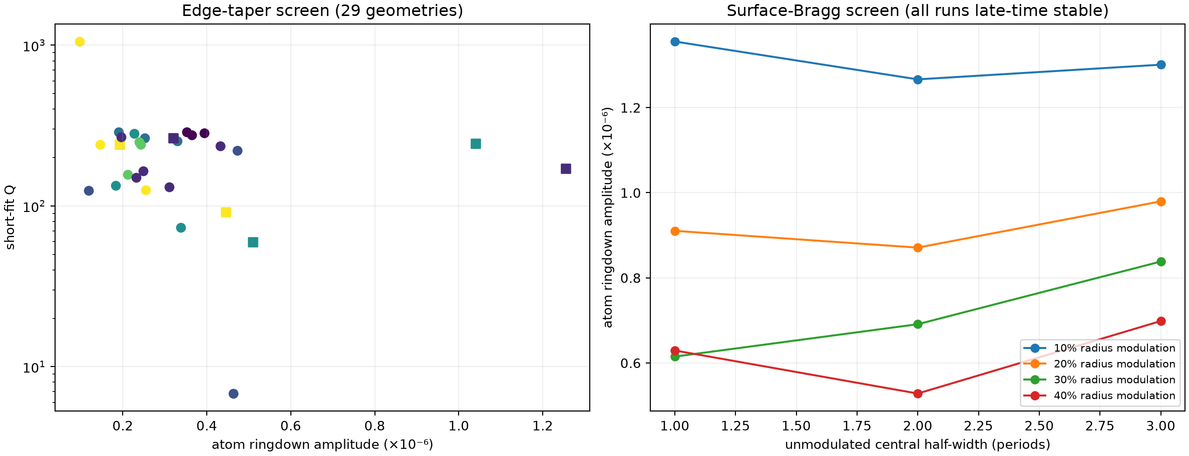 Edge taper and surface Bragg parameter sweeps
