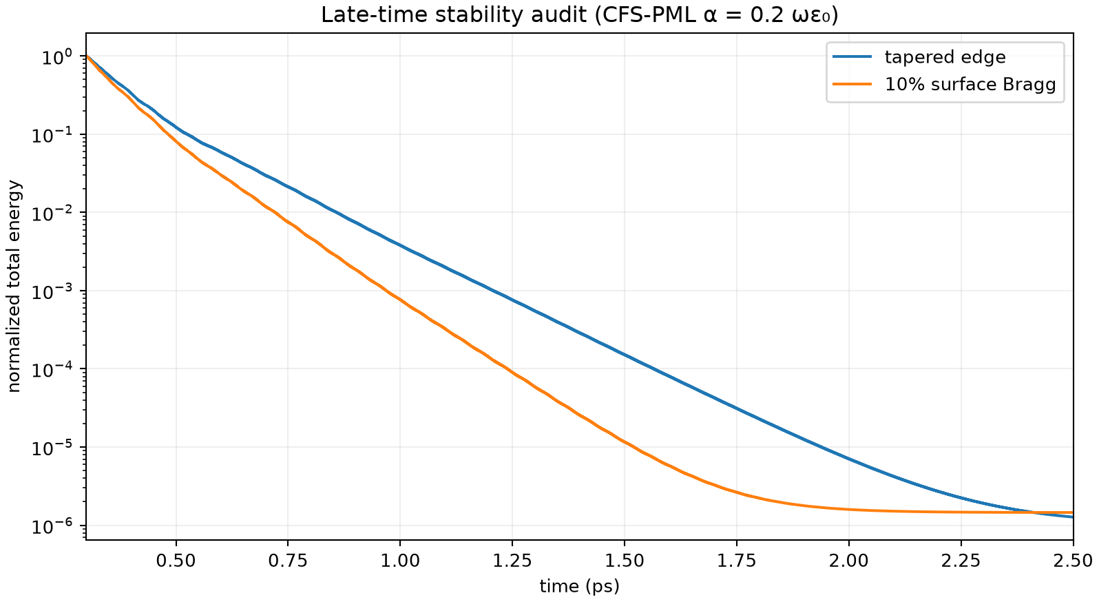Stable late-time energy traces for Ez edge states