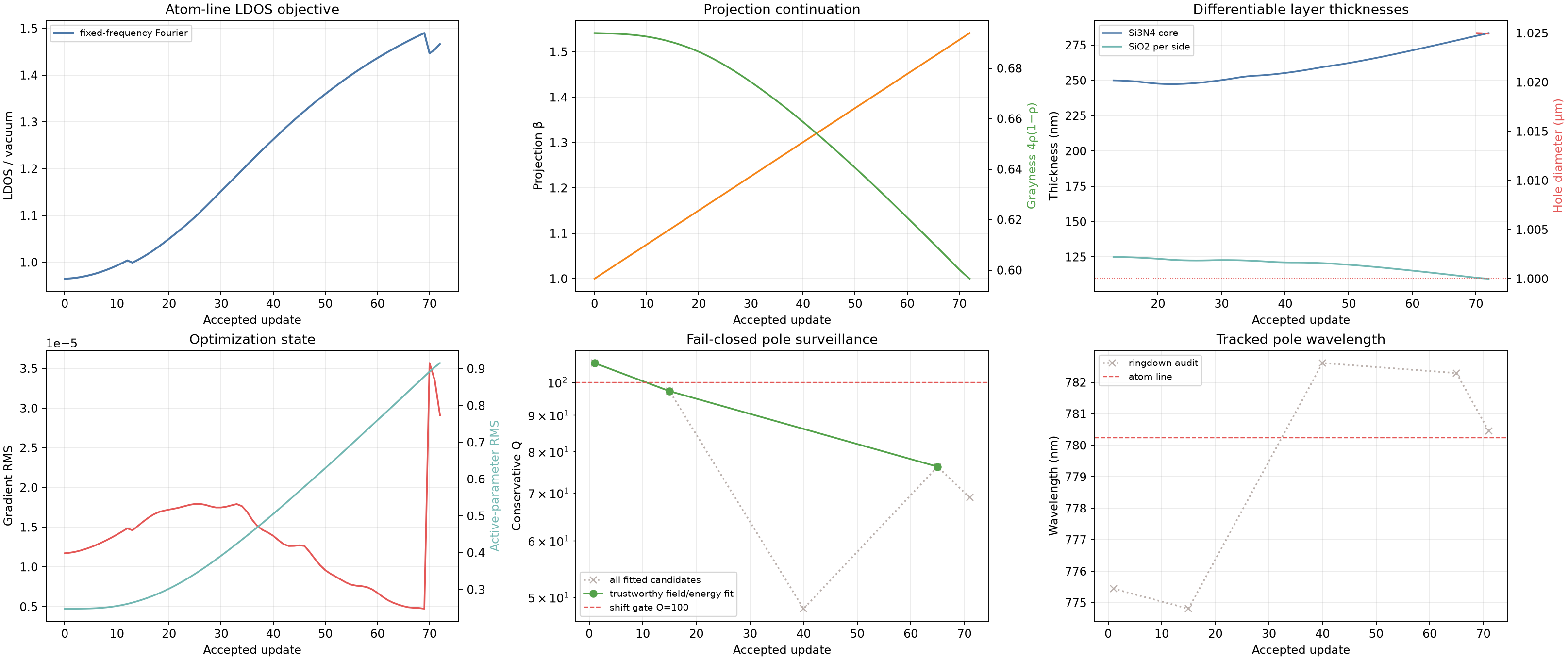 LDOS, projection, binarization, gradient, and coefficient histories