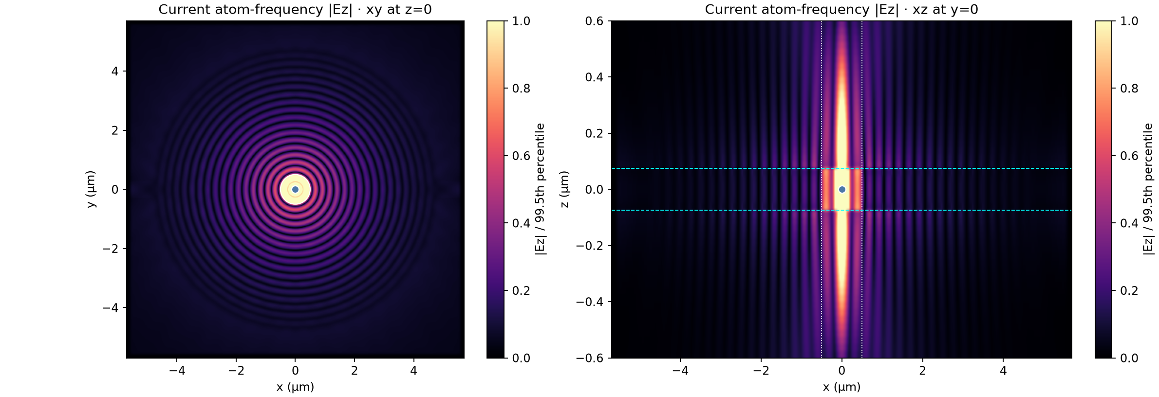 Terminal Ez field in xy and xz cross-sections