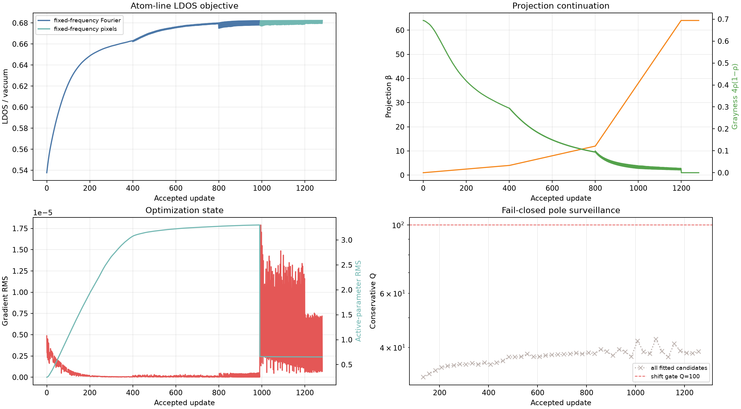LDOS, continuation, gradient, and rejected Q histories for the 150 nm campaign