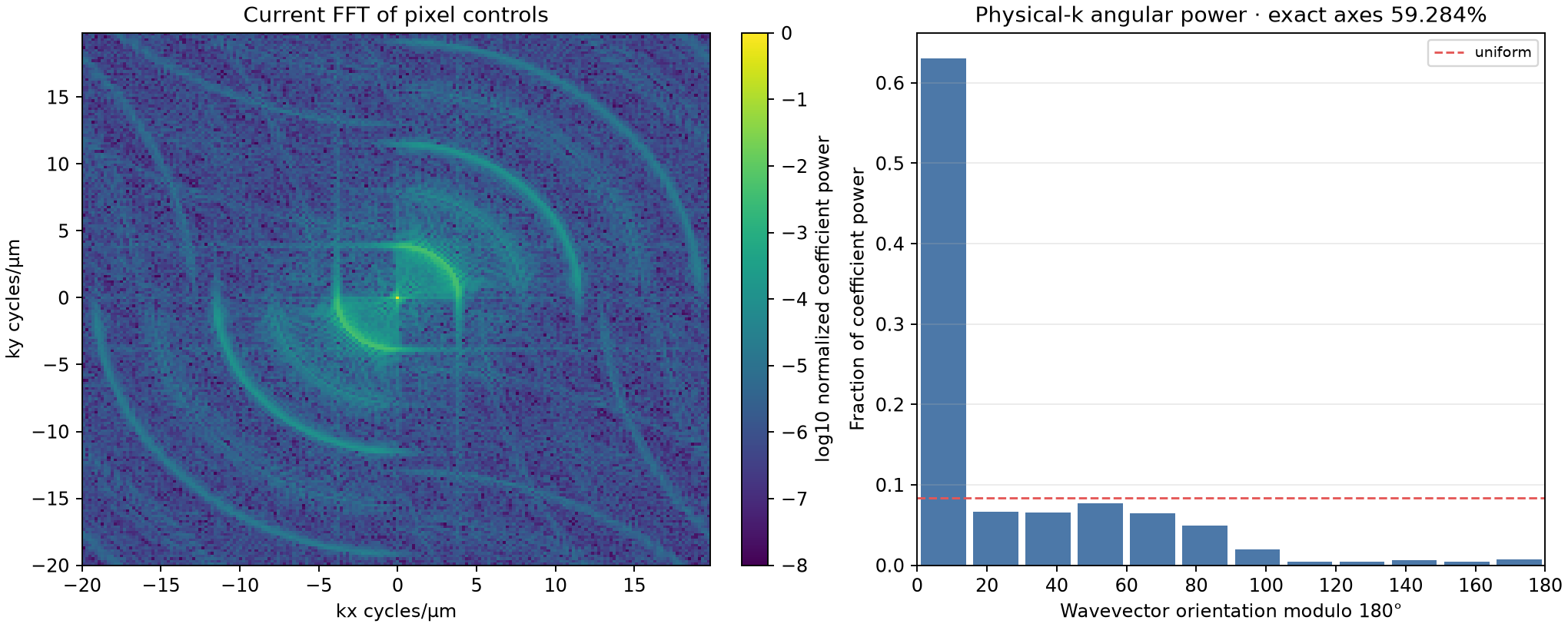 Spatial spectrum of the terminal 150 nm pixel controls