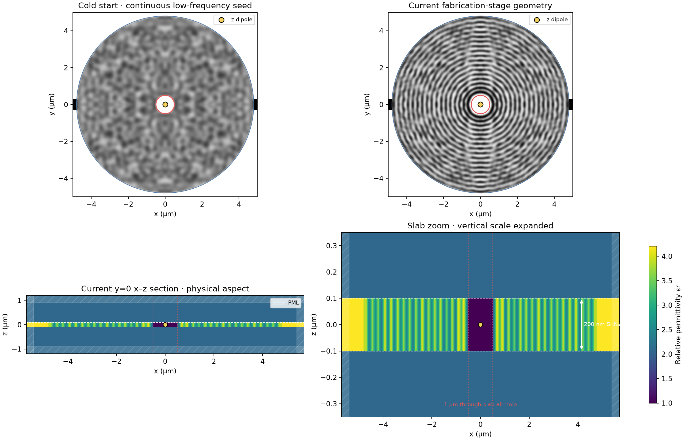 Cold start and stopped 200 nm geometry with complete xz material sections