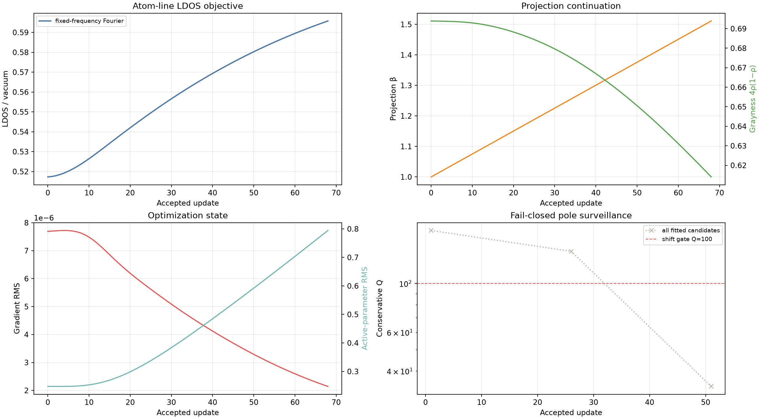 LDOS, continuation, grayness, gradient, and pole audits of the 200 nm campaign