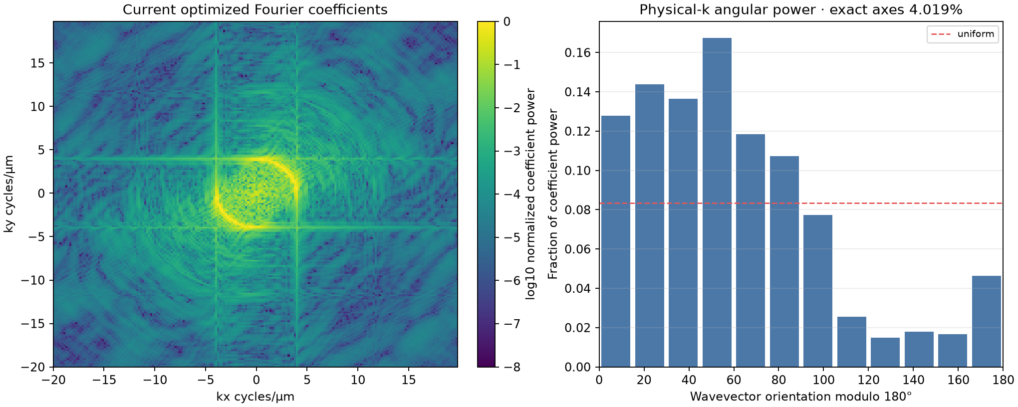 Fourier controls at the stopped 200 nm checkpoint