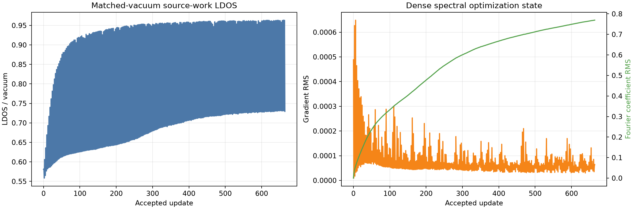 LDOS and Fourier optimization history for the stopped solid-start run