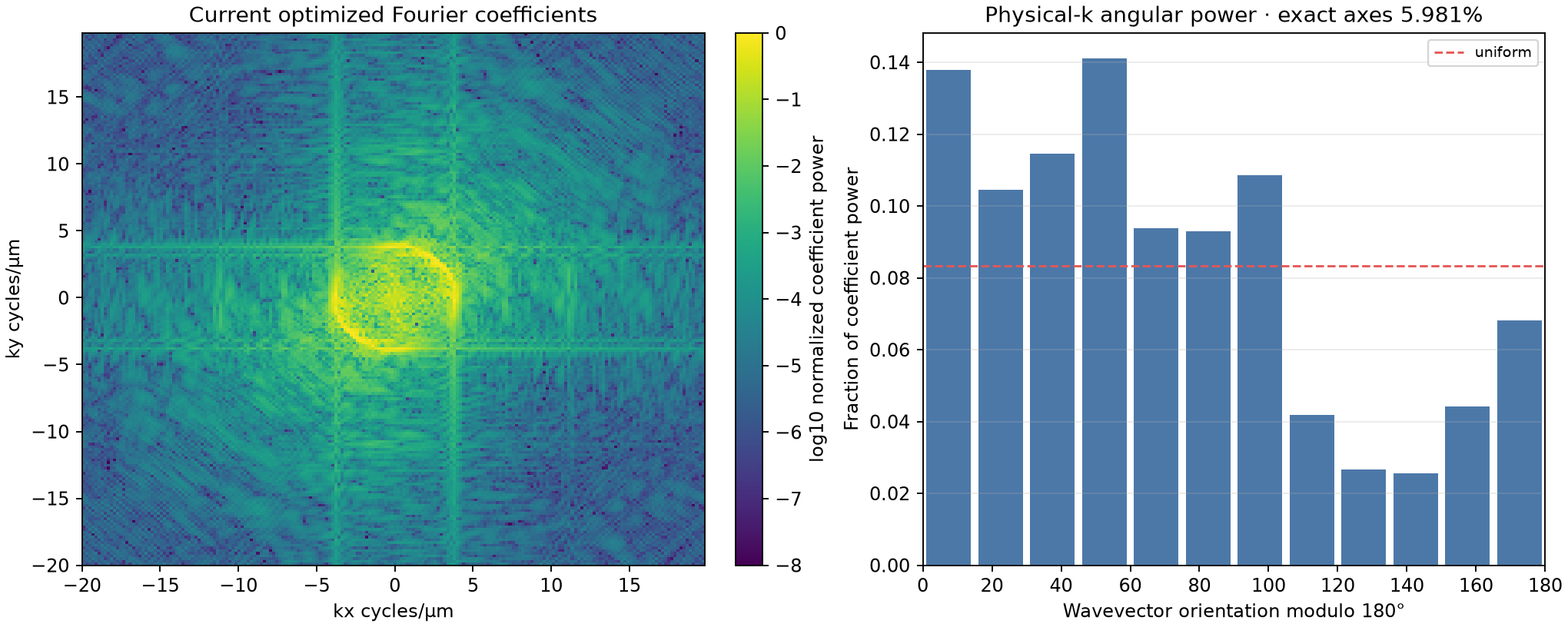 Complete Fourier coefficient spectrum