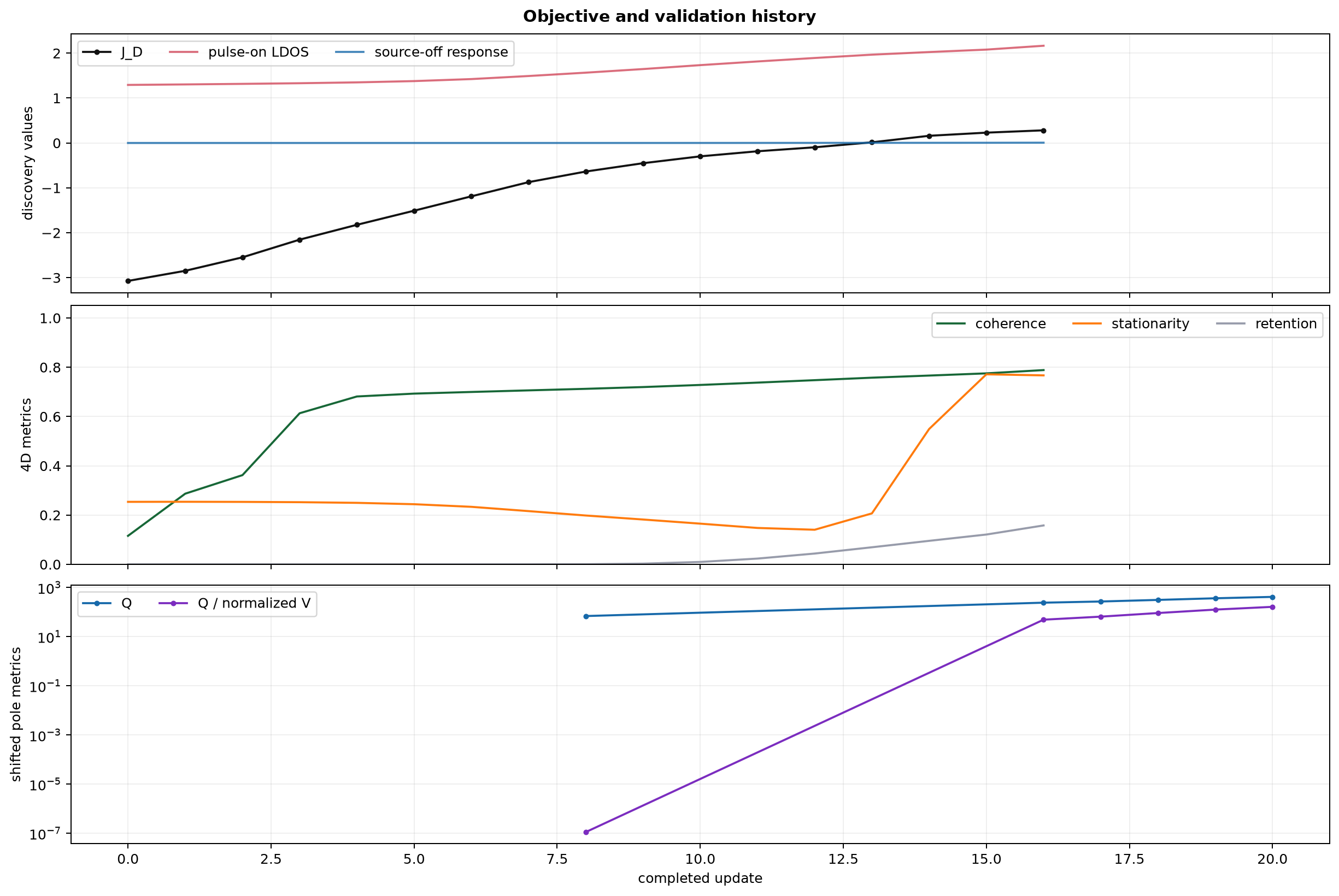 Discovery, coherence, and shifted Q/V history