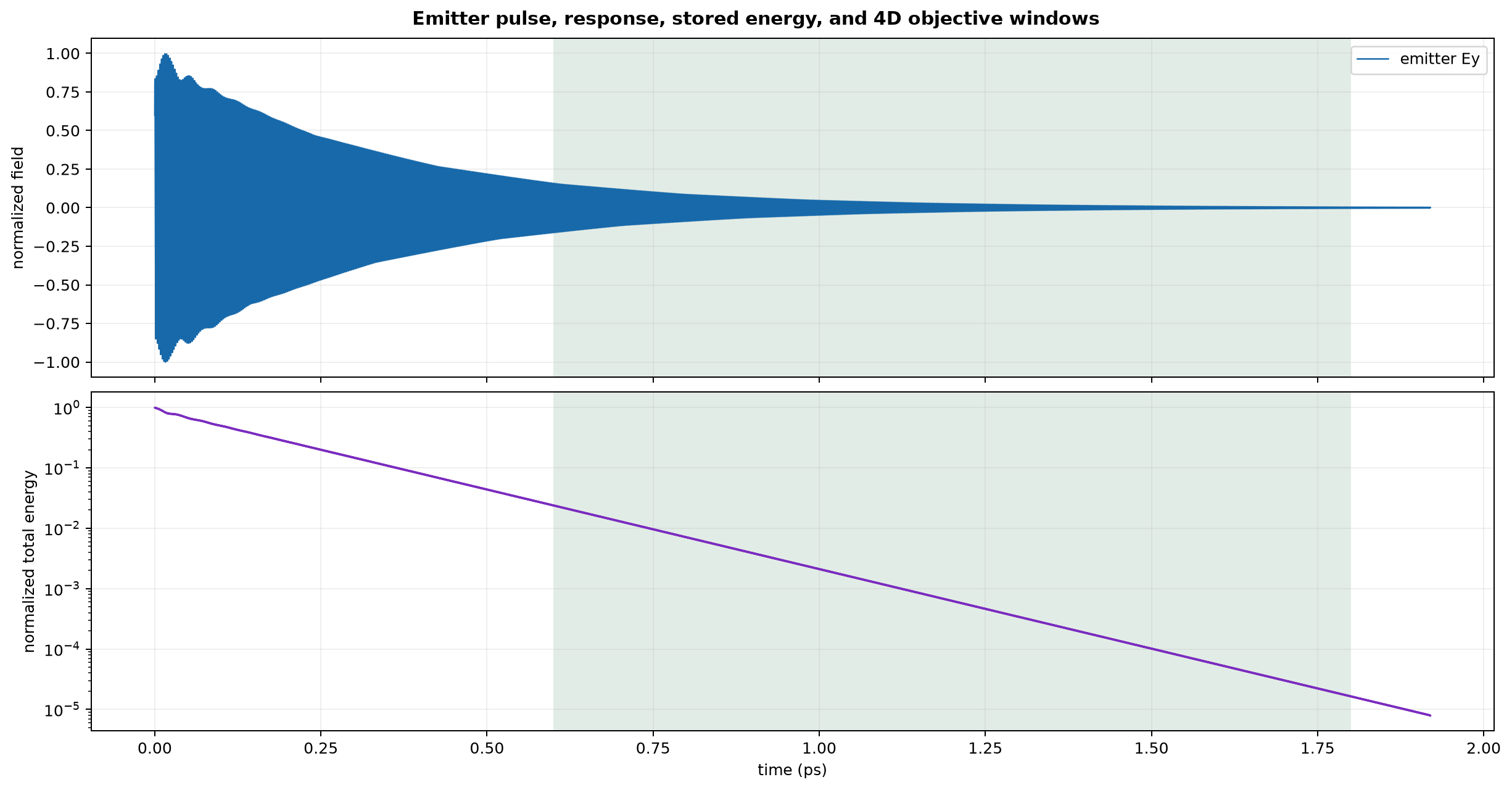 Pulse, emitter response, energy, and temporal windows