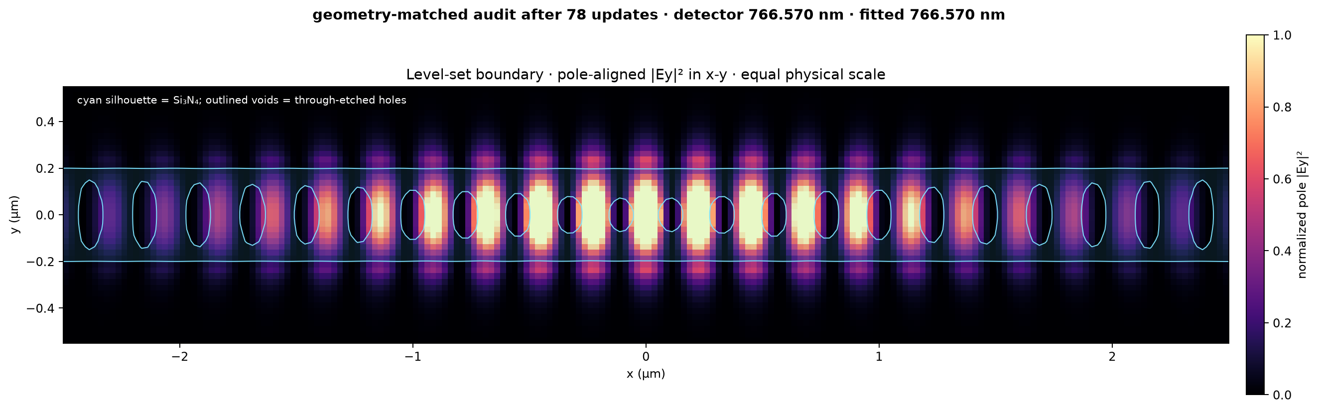 Zoomed level-set xy pole field and geometry