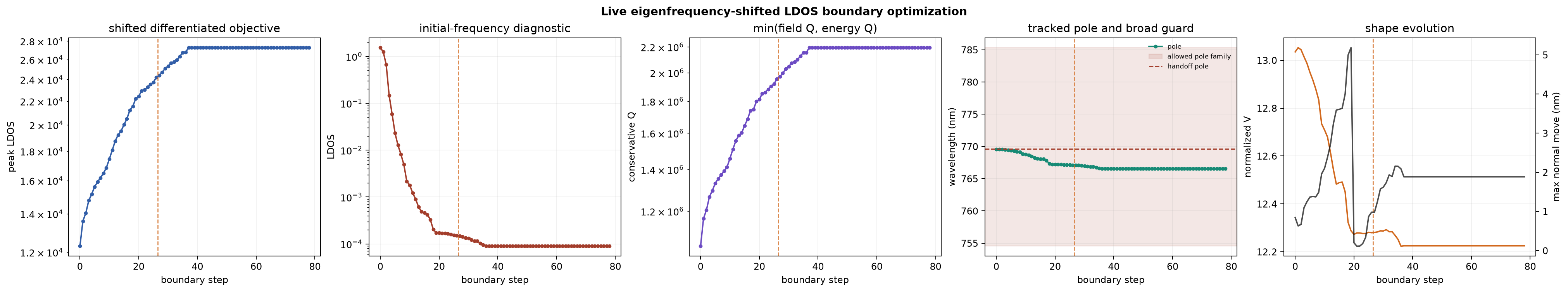 Fryett shifted-LDOS L-BFGS history