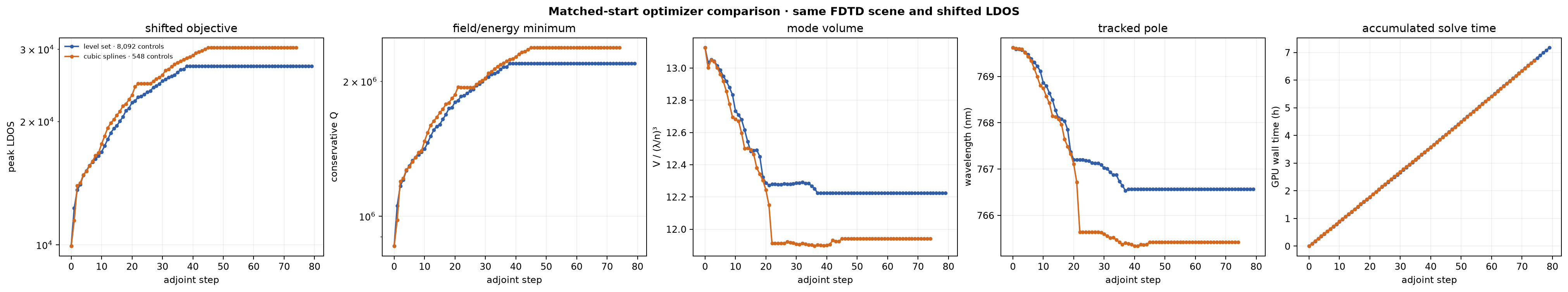 Level-set versus cubic-spline optimization