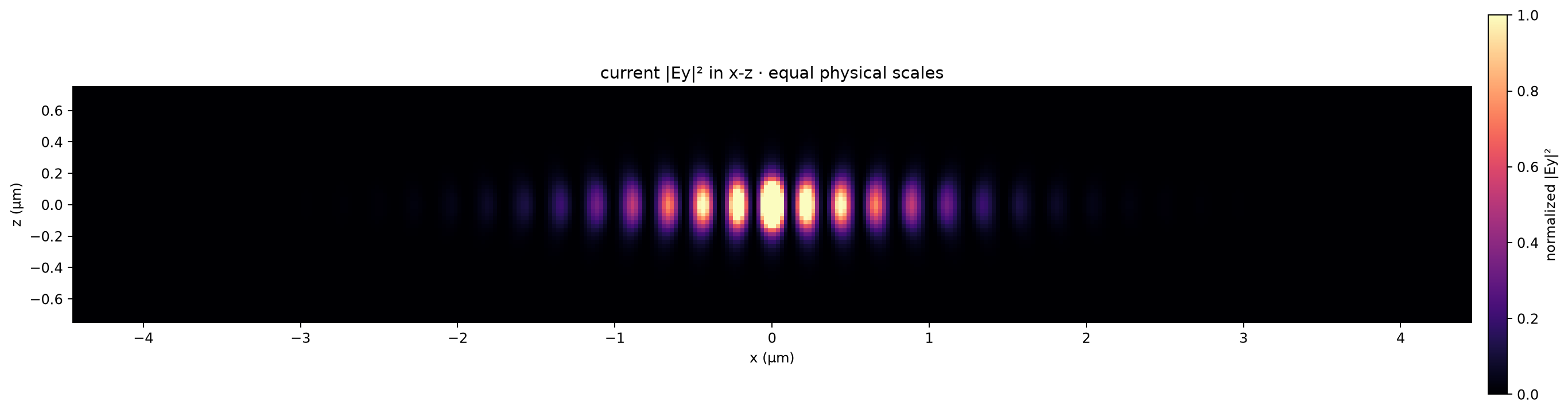 Current equal-scale x-z field