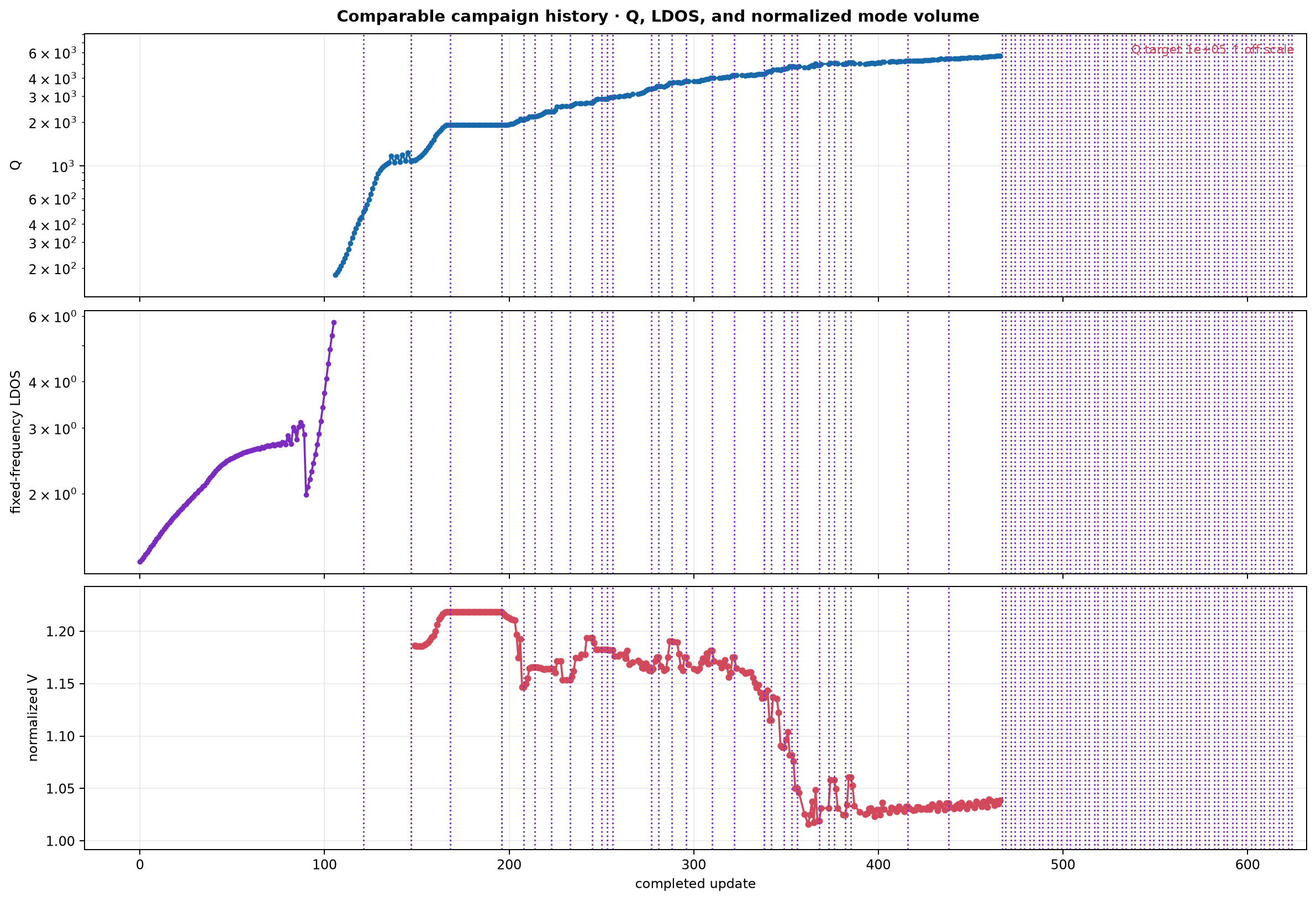 Q, LDOS, and normalized mode-volume history