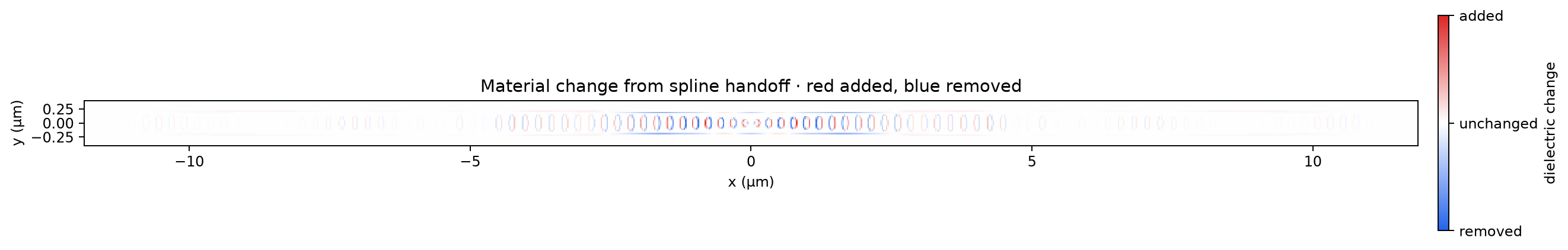 Low-radiation material change