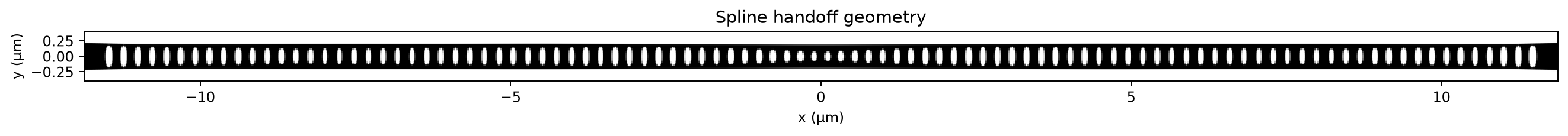 Low-radiation spline handoff geometry