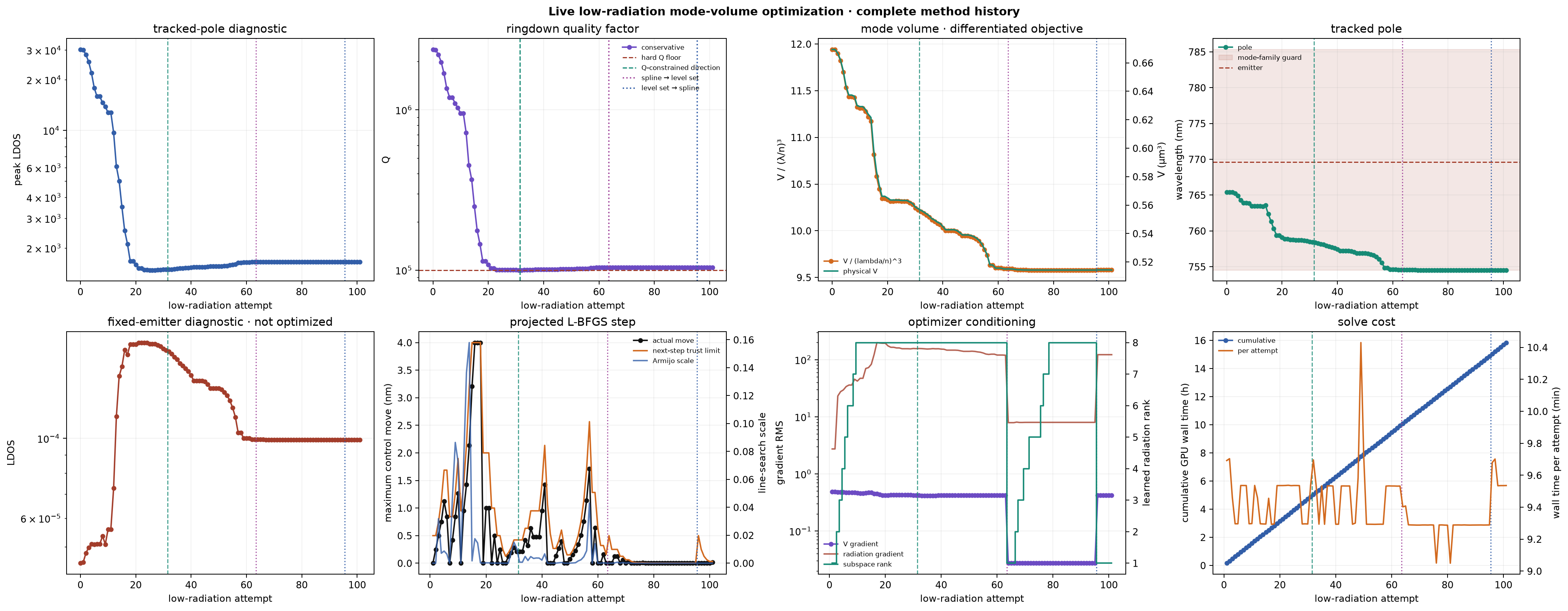 Low-radiation subspace optimization history