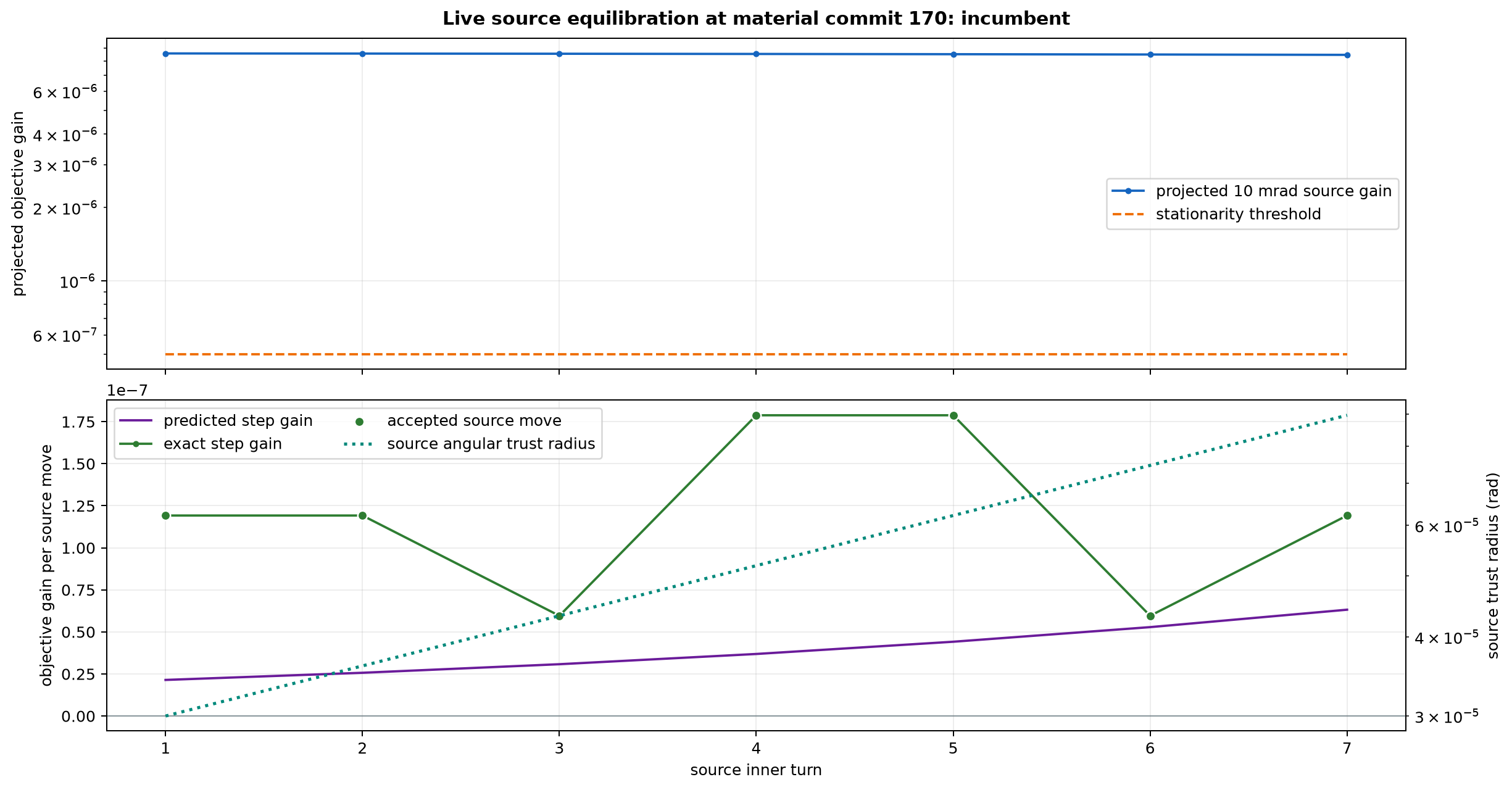 Source inner-loop progress