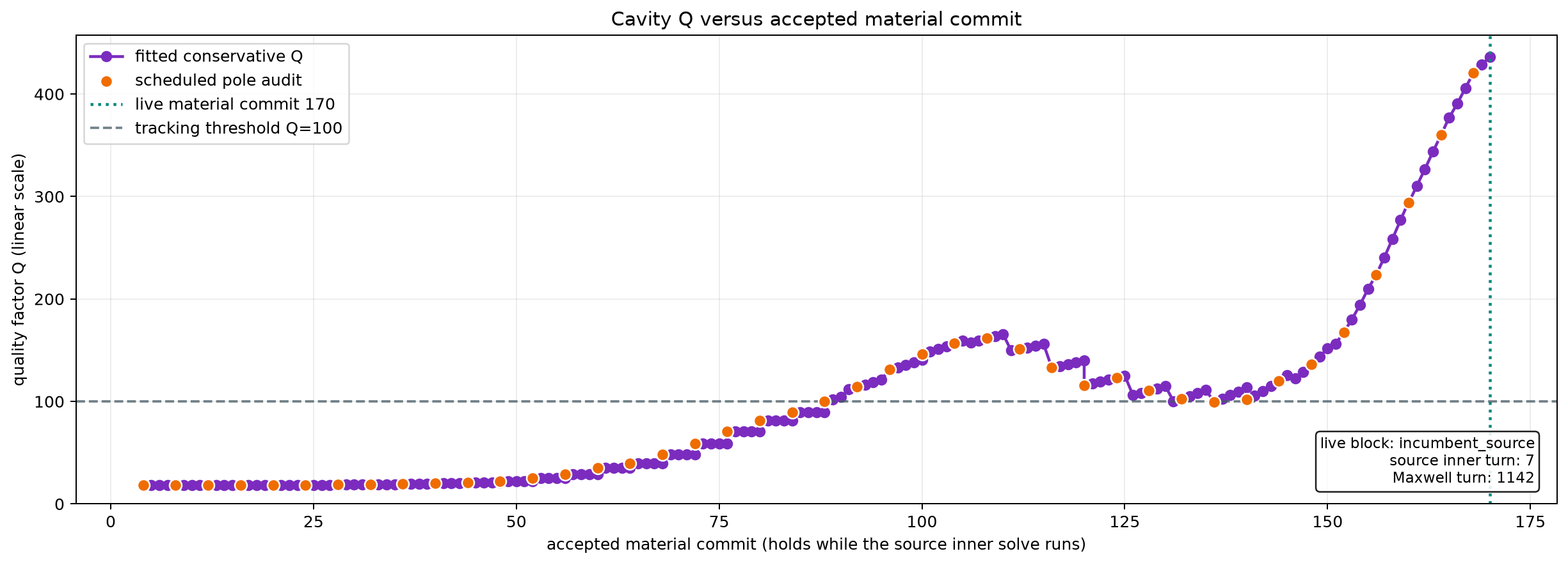 Cavity Q versus accepted material commit on a linear scale