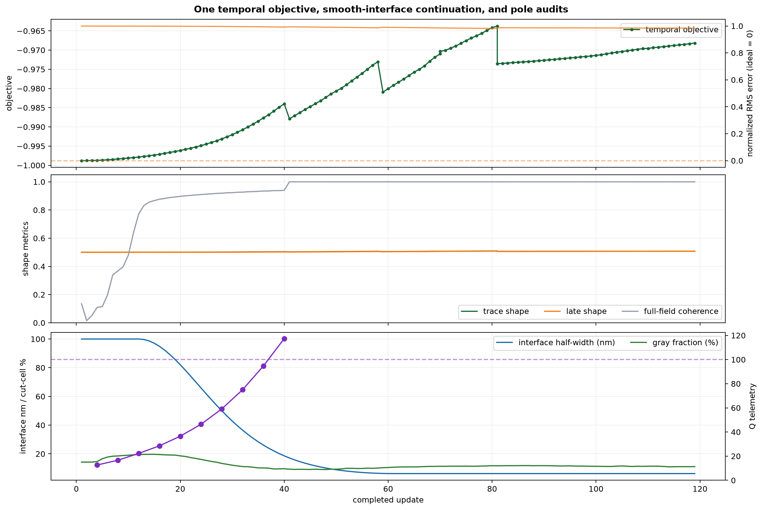 Temporal campaign history