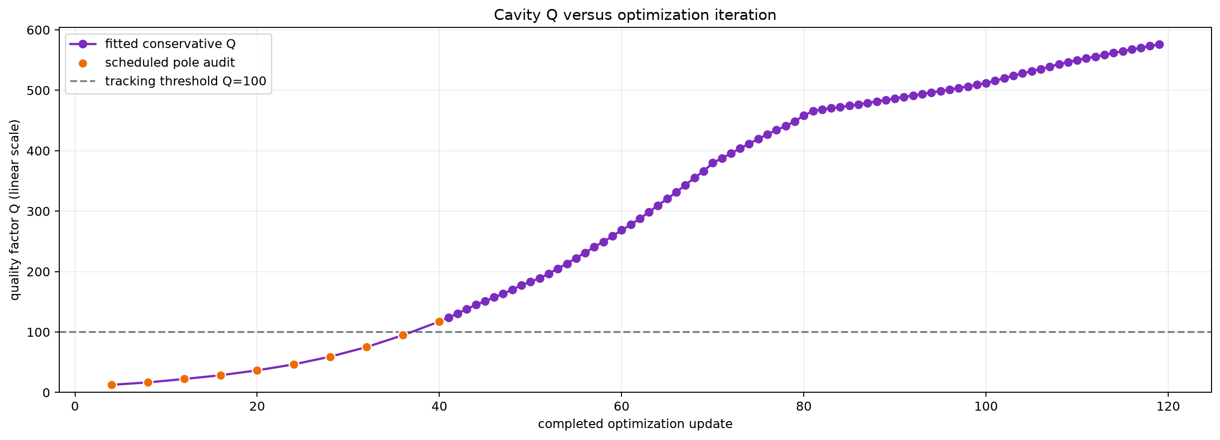 Cavity Q versus optimization iteration on a linear scale