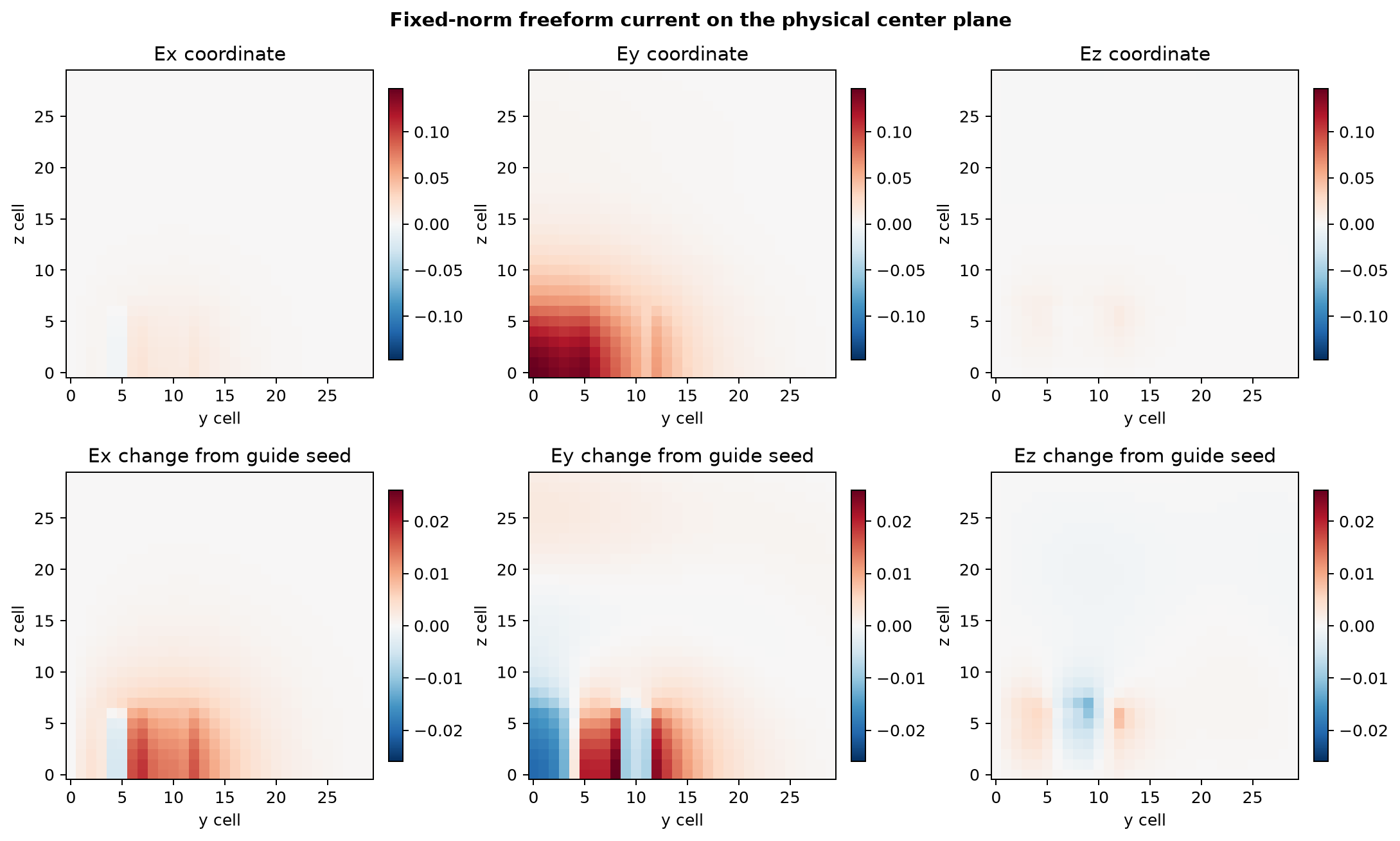 Area-whitened Ex, Ey, and Ez source coordinates