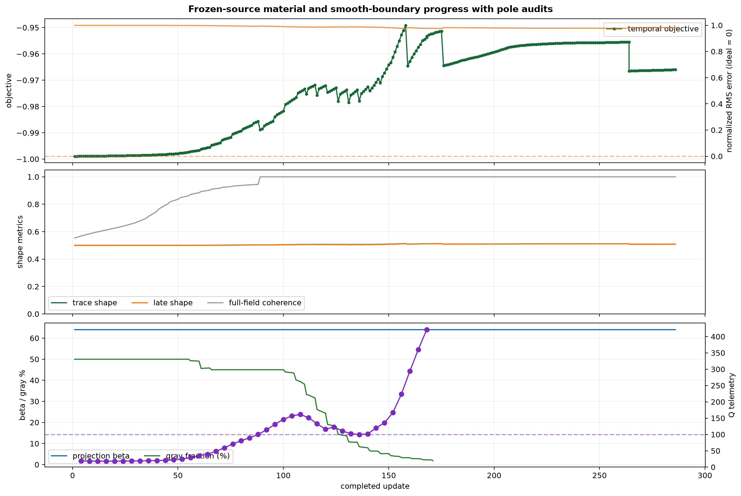 Temporal campaign history