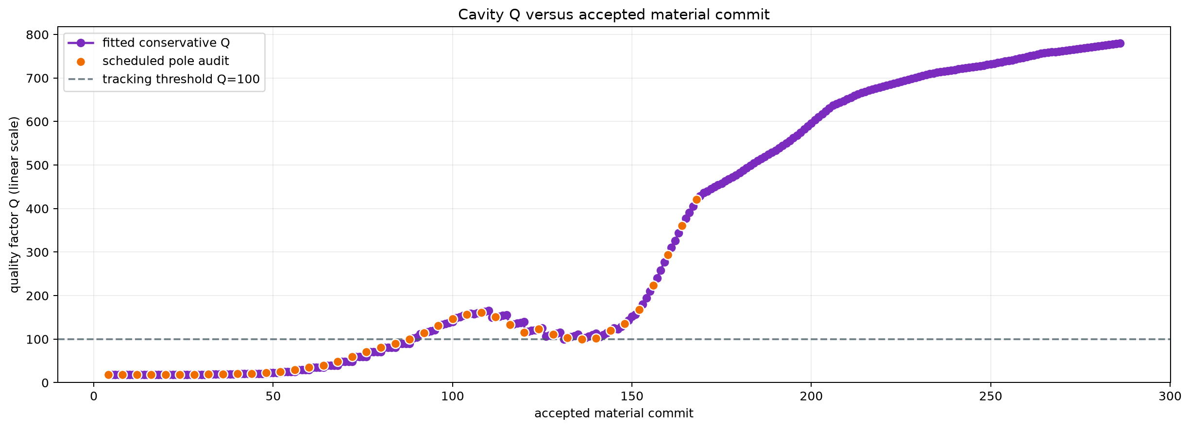 Cavity Q versus accepted material commit on a linear scale