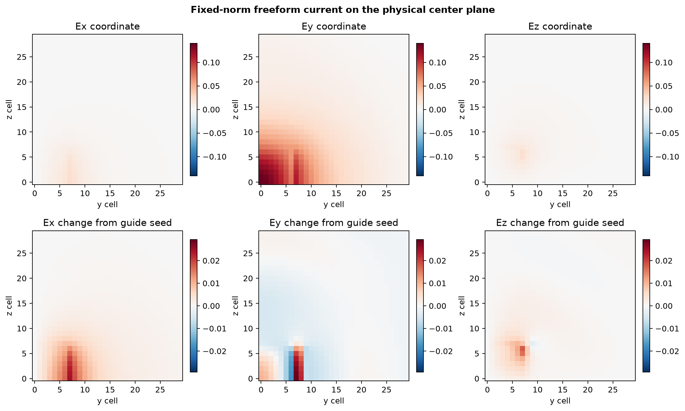 Area-whitened Ex, Ey, and Ez source coordinates