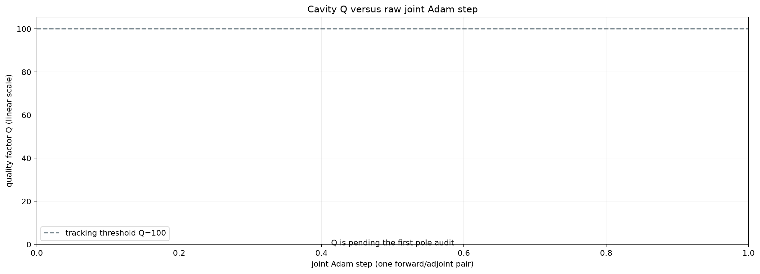 Cavity Q versus optimizer progress on a linear scale