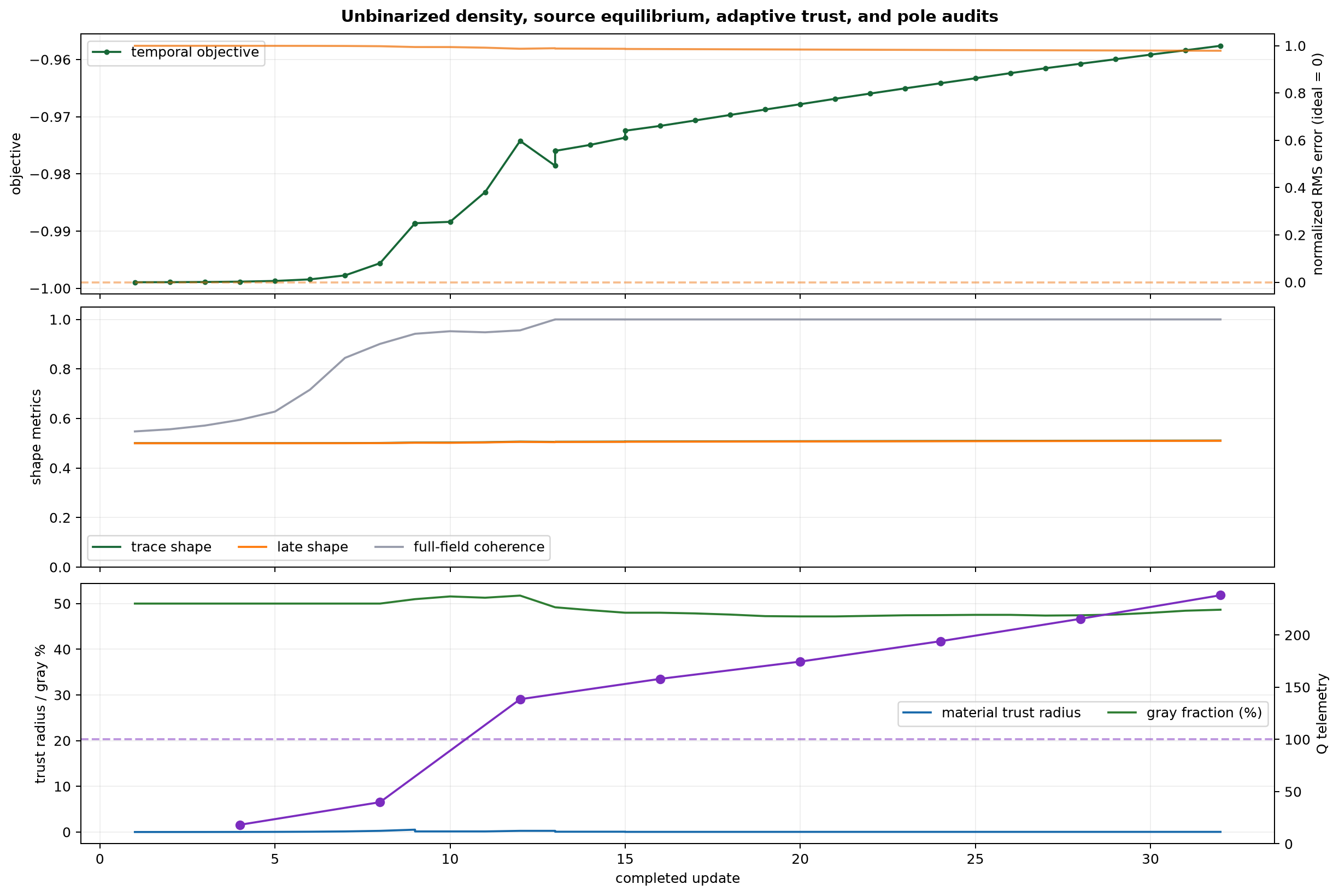 Temporal campaign history