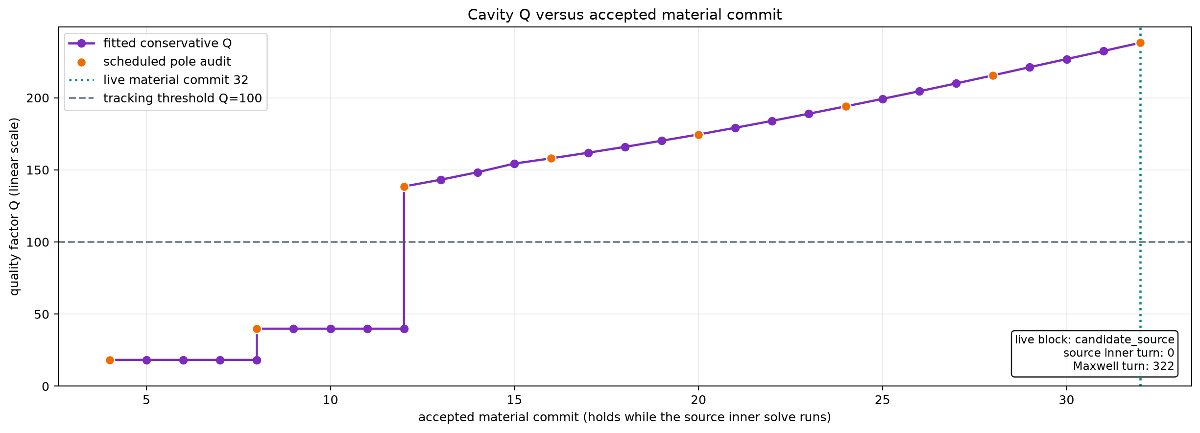 Cavity Q versus optimizer progress on a linear scale