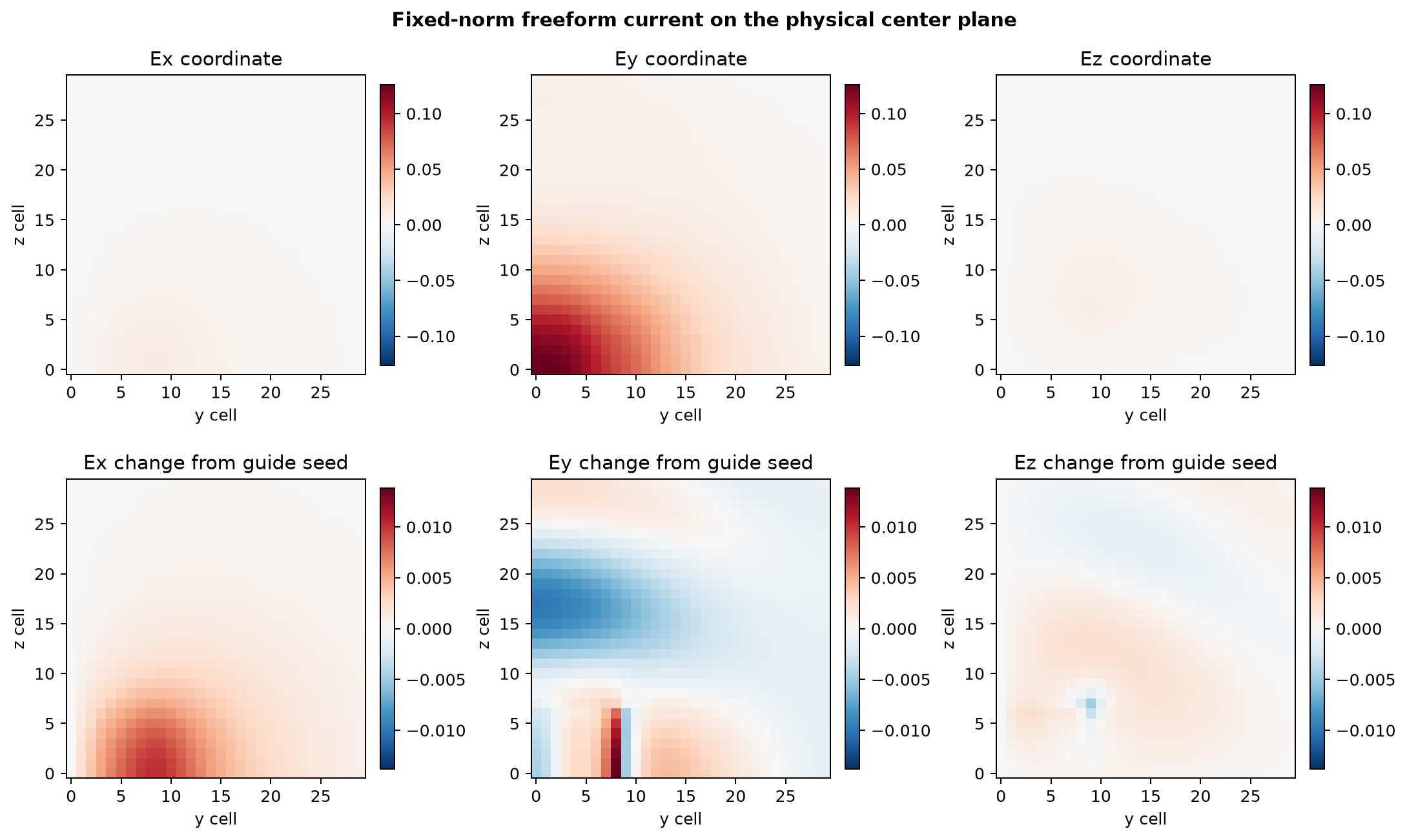 Area-whitened Ex, Ey, and Ez source coordinates