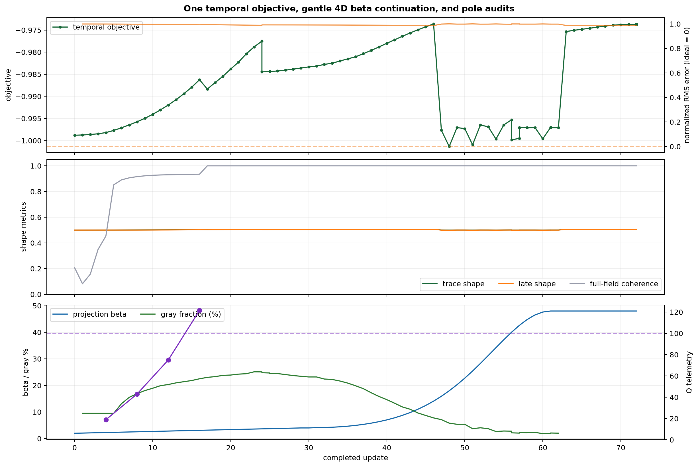 Temporal campaign history